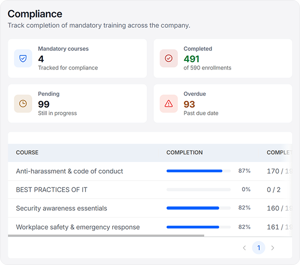 Training completion tracking